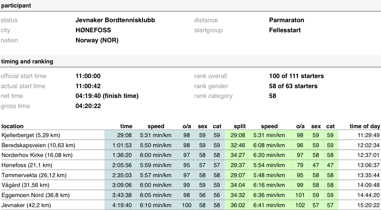 FAKTA: Passeringstidene til Terje og Olof. Målepunkt for hver etappe. Terje de fire første. Olof de siste.